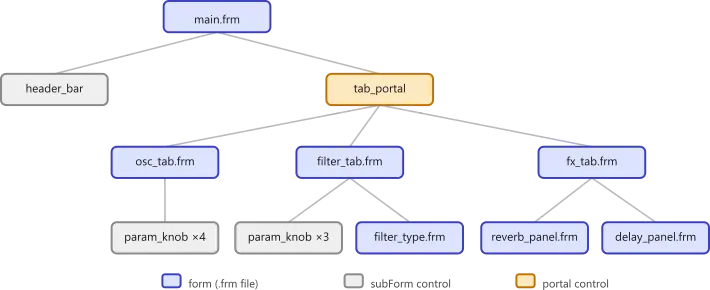 Composition tree diagram